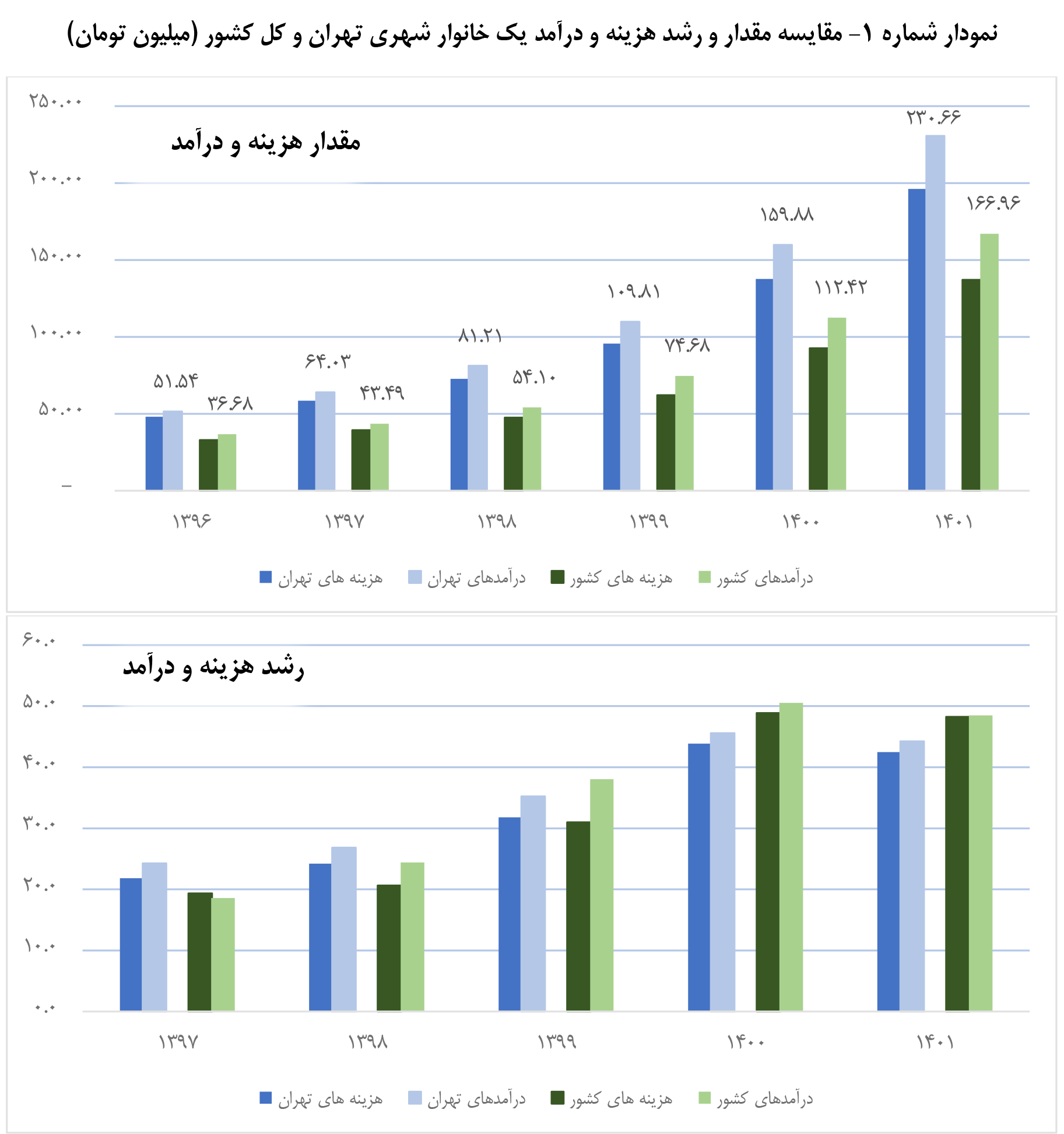 تهرانی ها چقدر پولدارترند؟ / مقایسه درآمد تهرانی ها با سایر استان ها