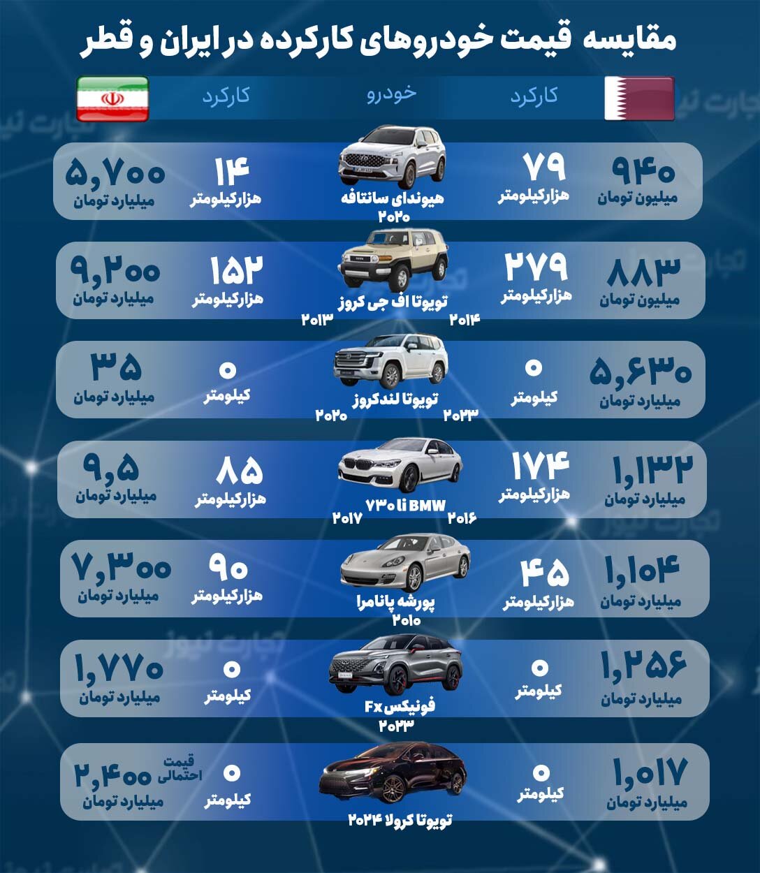 خودروهای خارجی در تهران ۶ برابر گرانتر از قطر/ هیوندا سانتافه ۲۰۲۰ در قطر فقط ۹۴۰ میلیون تومان است + جدول