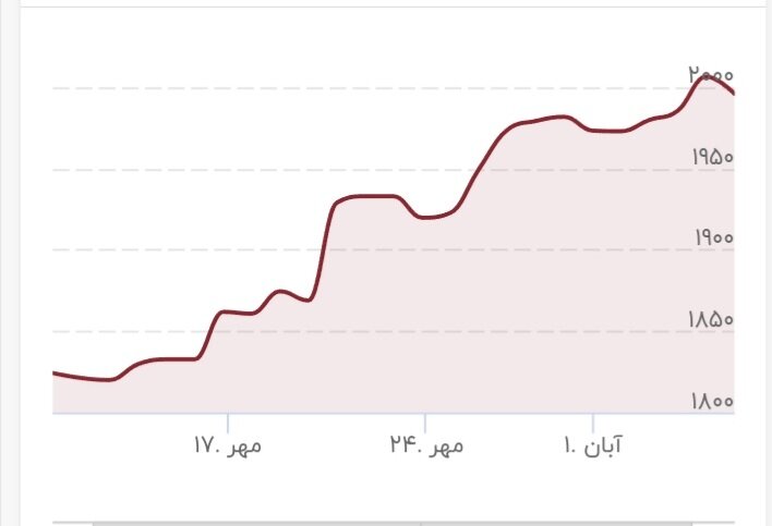 سقوط سنگین و ناگهانی قیمت طلا/ جزییات تغییر قیمت