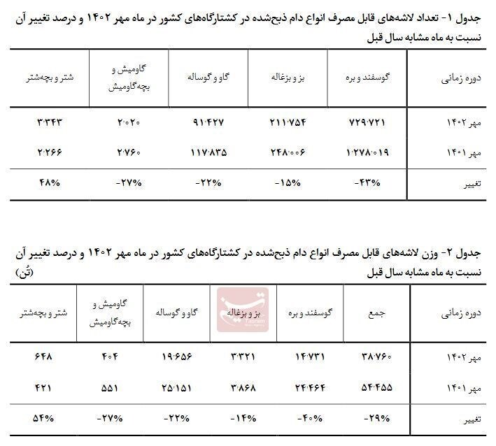 سیگنال نگرانکننده به بازار گوشت/ این آمار تکاندهنده را ببینید