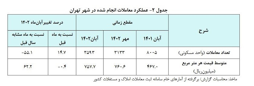 گزارش عجیب دولت: قیمت مسکن ریخت/ پورحاجت: دیگر نه کارمند و نه کارگر میتوانند خانه بخرند