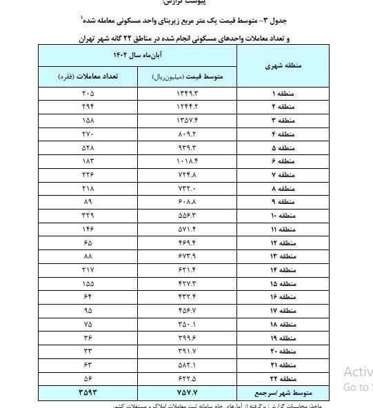 گزارش عجیب دولت: قیمت مسکن ریخت/ پورحاجت: دیگر نه کارمند و نه کارگر میتوانند خانه بخرند