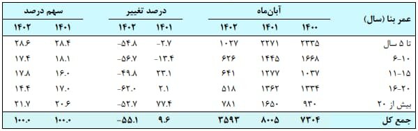 یک خانوار تهرانی برای خرید یک آپارتمان ۶۰ متری چند میلیارد می خواهد ؟/ قیمت خانه باورنکردنی شد