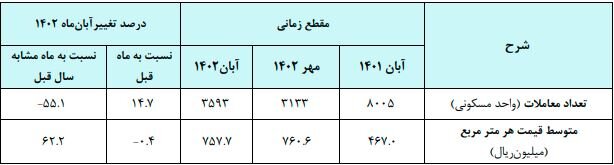 یک خانوار تهرانی برای خرید یک آپارتمان ۶۰ متری چند میلیارد می خواهد ؟/ قیمت خانه باورنکردنی شد