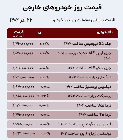 این ۲ خودرو رکورددار افزایش قیمت شدند؛ جدیدترین قیمت پراید، کوئیک، پژو، تارا، جک، دیگنیتی و فونیکس را ببینید
