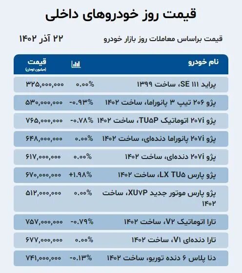 این ۲ خودرو رکورددار افزایش قیمت شدند؛ جدیدترین قیمت پراید، کوئیک، پژو، تارا، جک، دیگنیتی و فونیکس را ببینید