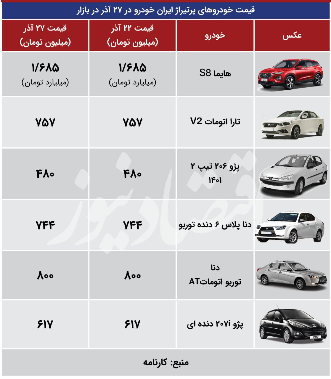 بازار خودرو به کما رفت/ آخرین قیمت پژو، تیبا، دنا، تارا و کوییک