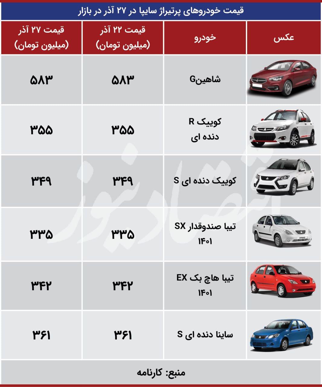 بازار خودرو به کما رفت/ آخرین قیمت پژو، تیبا، دنا، تارا و کوییک