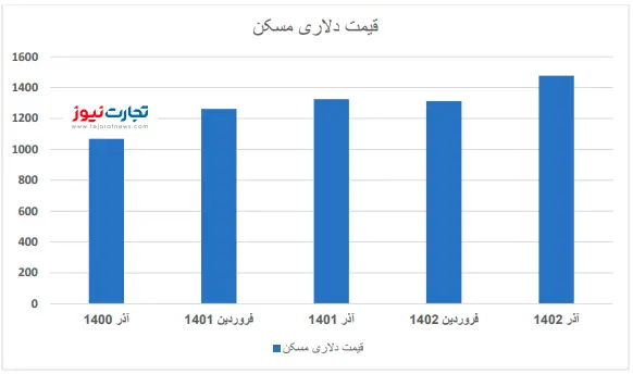 قیمت دلاری مسکن در دولت سیزدهم چقدر رشد کرد؟