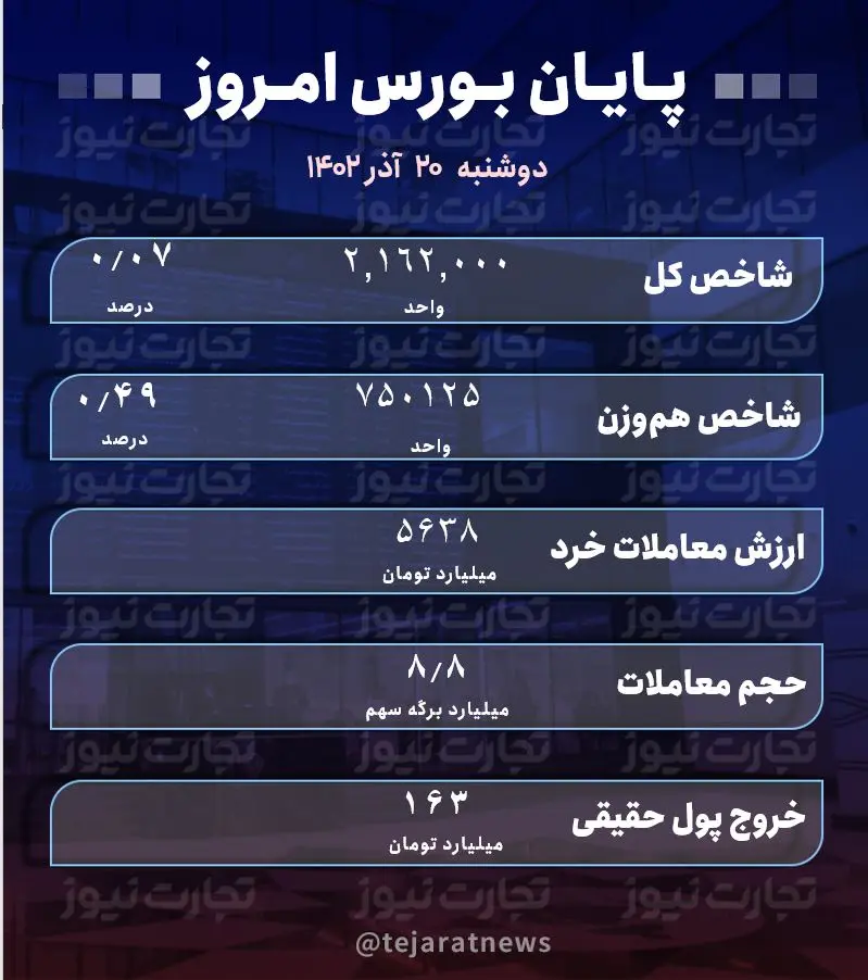 پایان بورس امروز ۲۰ آذر ۱۴۰۲ / پیشتازی تکسهمهای کوچک و متوسط در بازار سهام