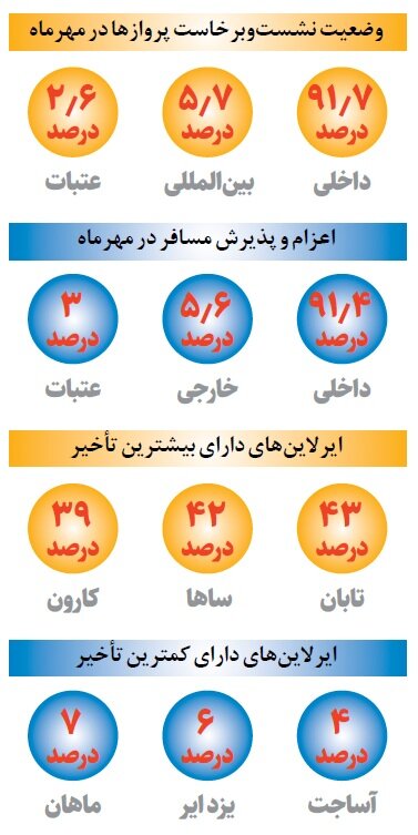 یک چهارم پروازها با تأخیر پریدند / کدام ایرلاین ها بیشترین و کمترین میزان تاخیر را داشتند؟