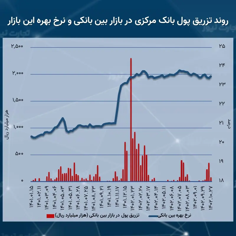 بهره بین بانکی بالا رفت/ کاهش مداخله بانک مرکزی در بازار شبانه