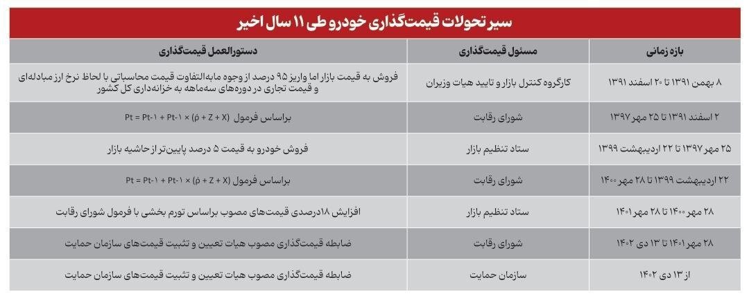 جدول عجیب از مرجع قیمتگذاری خودرو/فرمان گرانی خودرو دست کیست؟