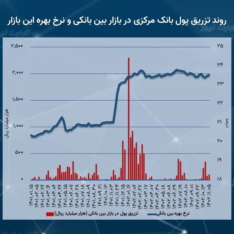 صعود نرخ بهره بین بانکی به ۲۳.۵۳ درصد/ وامدهی ۱۰.۸ همتی بانک مرکزی از طریق بازار شبانه