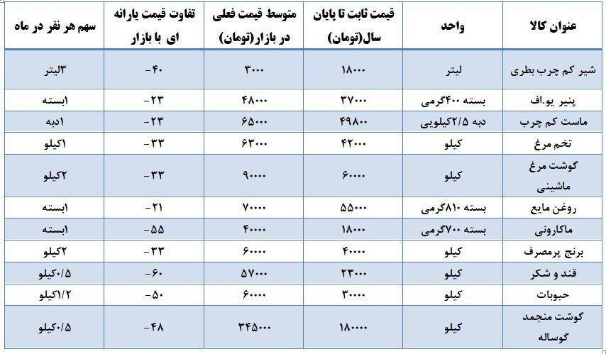 فوری / حساب یارانه بگیران ۲ میلیون تومان شارژ می‌شود + جزییات دی ۱۴۰۲