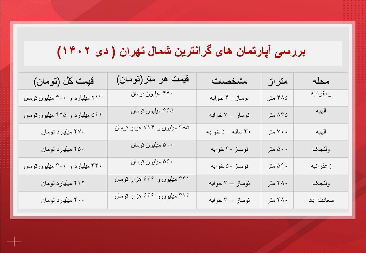 قیمتهای باورنکردنی از خانههایی در تهران/ یک متر نیم میلیارد تومان