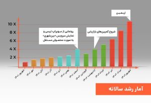گزارش یک‌ساله سرویس بین‌شهری تپسی و رشد ۱۰ برابری خدمات