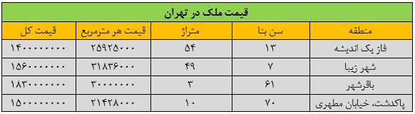 آدرس خانههای یک میلیارد تومانی تهران اعلام شد/ لیست قیمت