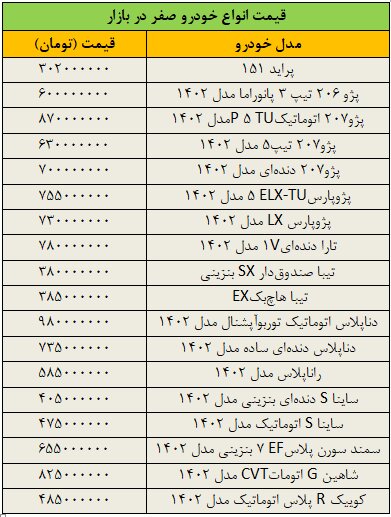 جهش گسترده قیمتها در بازار خودرو/ آخرین قیمت سمند، دنا، رانا، کوییک، شاهین و ساینا + جدول