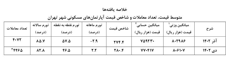 روایت رسمی دولت از بازار مسکن/ قیمت خانه گران شد