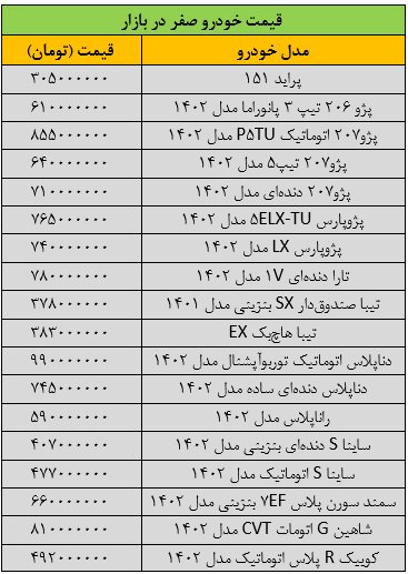 سرگیجه قیمتها در بازار خودرو/ آخرین قیمت پژو، سمند، شاهین، دنا، رانا و کوییک + جدول