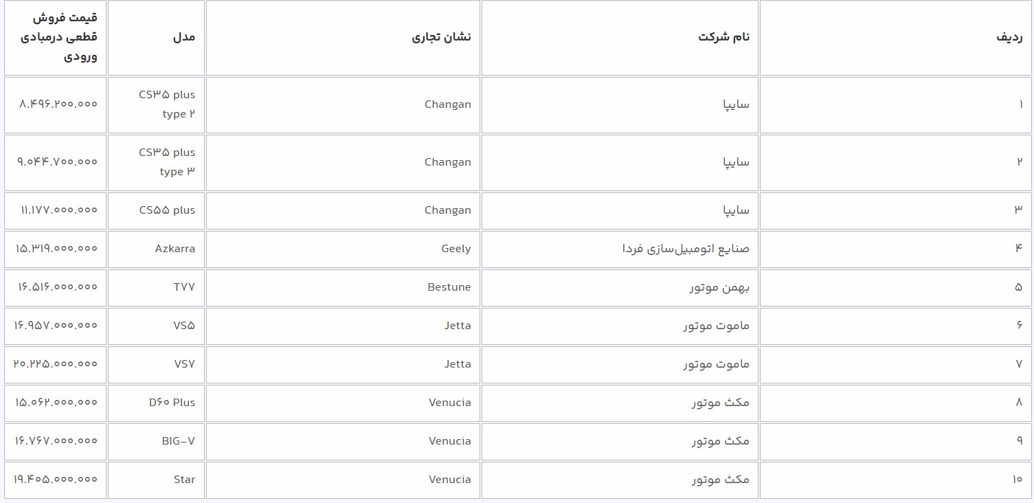 مهلت ثبتنام افتتاح حساب وکالتی خودروی وارداتی تمدید شد+ لیست قیمت خودروها