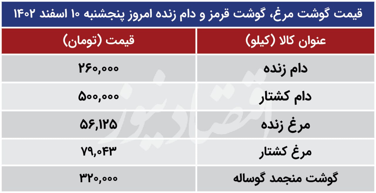 قیمت جدید مرغ، گوشت و دام زنده اعلام شد/ جدول قیمت