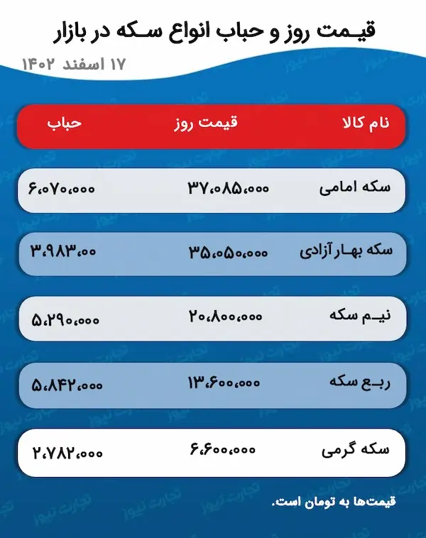 پیش بینی قیمت طلا و سکه ۱۹ اسفند ۱۴۰۲ / رشد قیمت در بازار طلا ادامه دارد؟