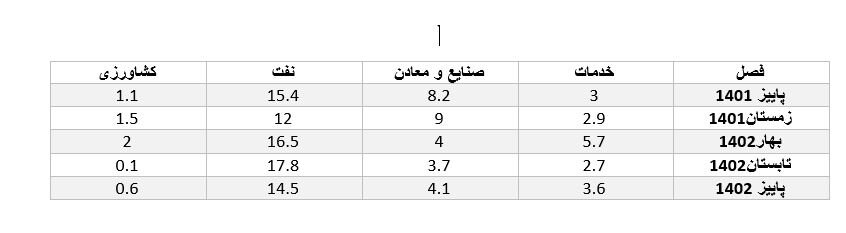 گزارش مهم از شرایط اقتصادی کشور/ نرخ تورم سال آینده چقدر پیشبینی شد؟