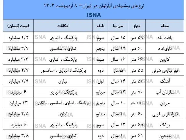 با بودجه ۳میلیارد تومانی در کجای پایتخت میتوان خانه خرید؟/ جدول قیمتها