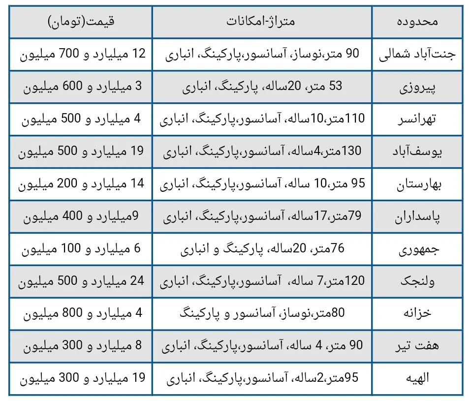 تاثیر افزایش نرخ دلار بر قیمت مسکن + جدول قیمت خانه های تهران