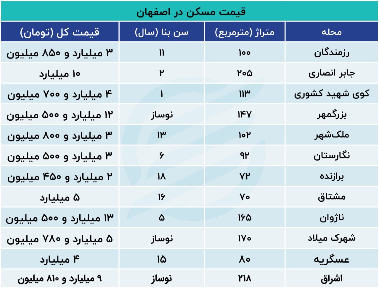 دلار بر بازار مسکن این شهرستان سایه افکند/ جدول قیمتها