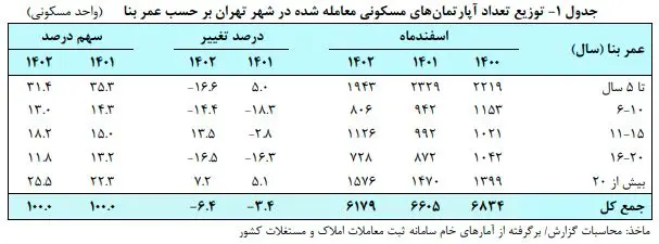روند افزایشی خرید خانههای کلنگی در ایران / چرا واحدهای قدیمی طرفدار بیشتری پیدا کردهاند؟