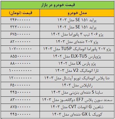 ریزش گسترده قیمتها در بازار خودرو/ آخرین قیمت پژو، سمند، دنا، رانا، کوییک و شاهین + جدول