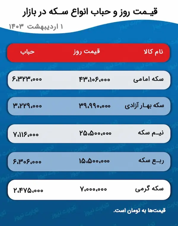 سقوط میلیونی قیمت سکه/ پیشبینی قیمت طلا و سکه ۲ اردیبهشت ۱۴۰۳