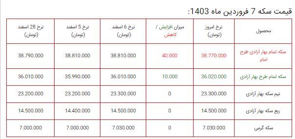 طلا دوباره ارزان شد / آخرین قیمت ها از بازار طلا ۷ فروردین (مثقال ۱۸ عیار، طلا گرم ۱۸ عیار)