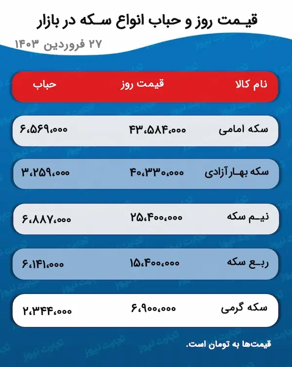 پیشبینی قیمت طلا و سکه ۲۸ فروردین ۱۴۰۳/ التهاب بازار طلا با حمایت دلار کاهش یافت