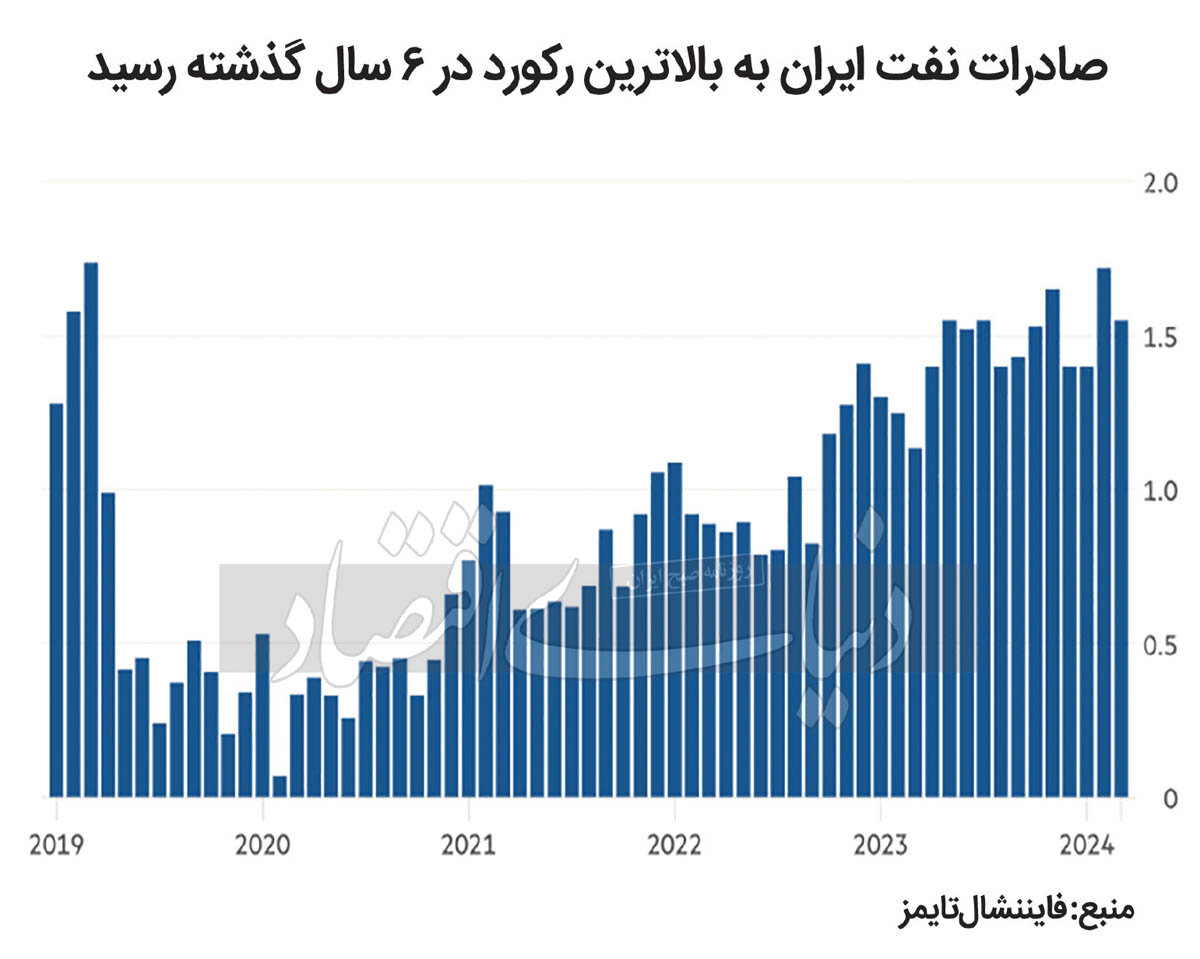 چین تنها خریدار همه نفت خام ایران؟ / فروش نفت به بالاترین میزان از سال۲۰۱۹ رسید