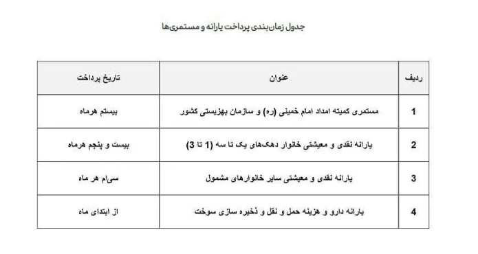 زمان واریز یارانه جدید پزشکیان اعلام شد/ کدام گروهها یارانه میگیرند؟ + جدول