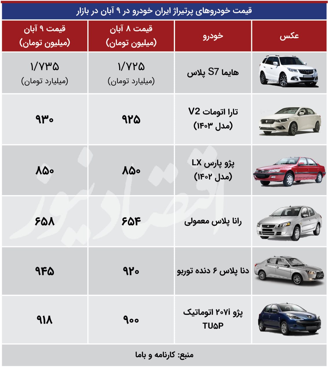 شوک شدید به بازار خودرو؛ قیمتها ترمز برید/ آخرین قیمت پراید، پژو، شاهین، دنا و کوییک + جدول