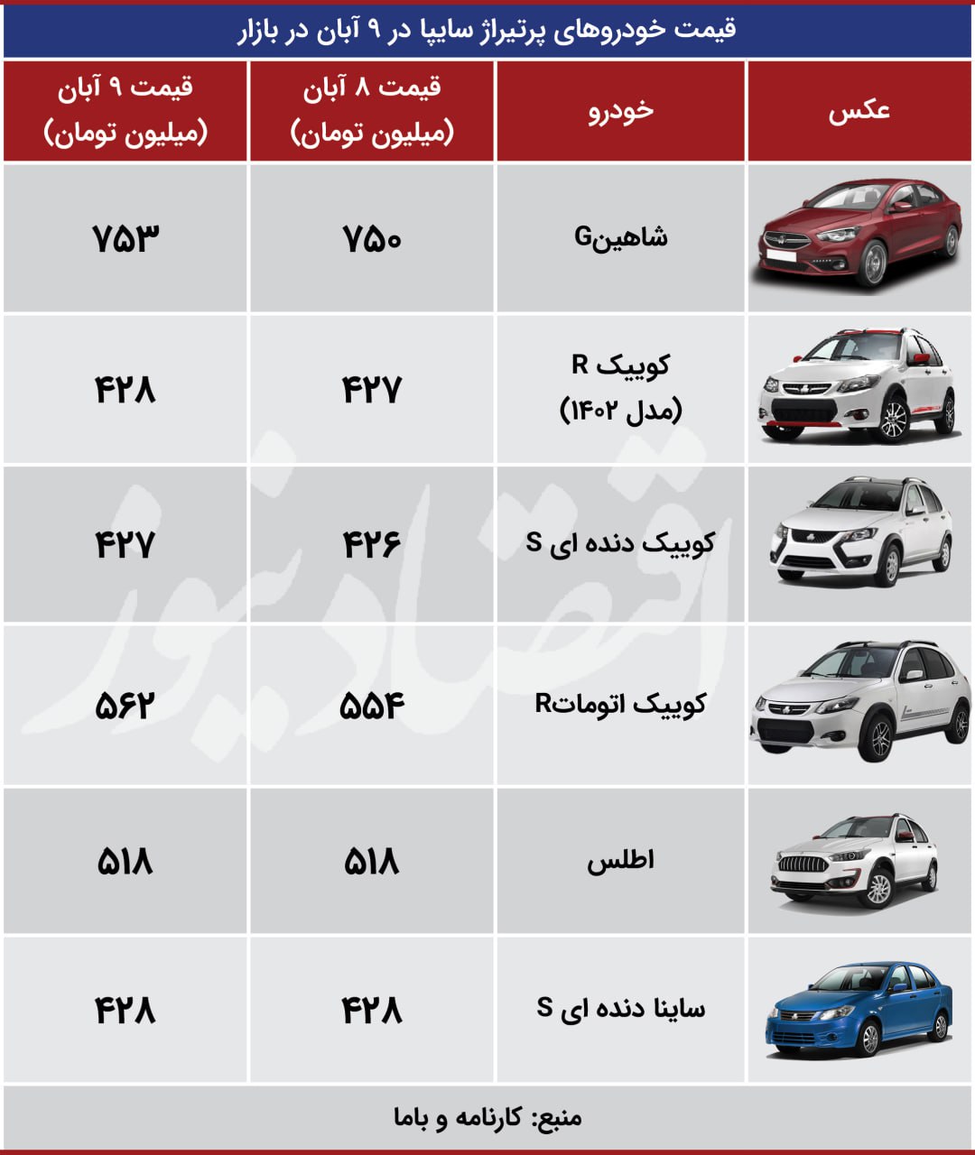 شوک شدید به بازار خودرو؛ قیمتها ترمز برید/ آخرین قیمت پراید، پژو، شاهین، دنا و کوییک + جدول