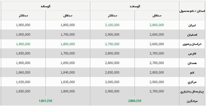 قیمت جدید دامزنده ۷ آبان ۱۴۰۳ اعلام شد/ دامزنده گران شد + جدول