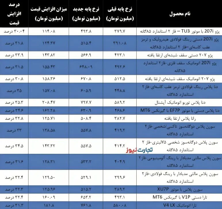 جزئیات افزایش قیمت کارخانه خودرو/ رشد ۱۱۴ تا ۱۸۲ میلیون تومانی ارزش مدلهای داخلی + جدول