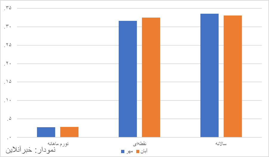 نرخ تورم آبان اعلام شد/ تورم خوراکیها بالا رفت