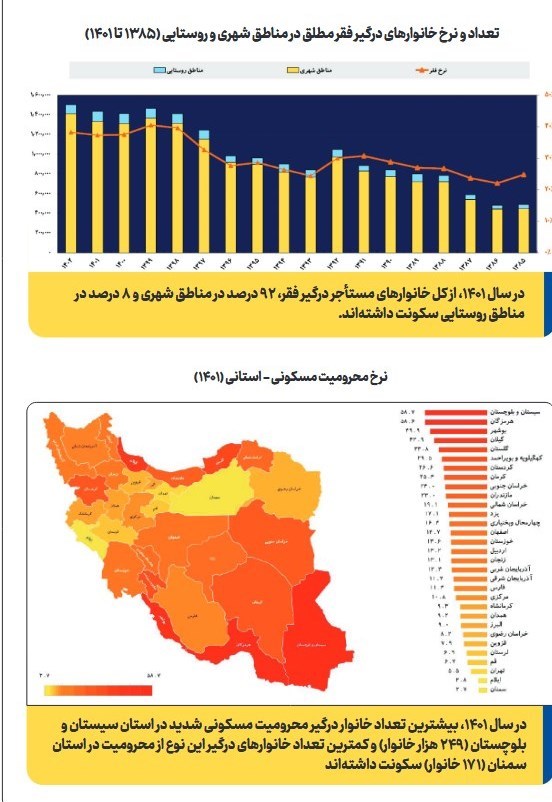 آمار تکاندهنده وزارت کار از رشد فقر مطلق مستاجران/ نرخ خانوارهای مستاجر درگیر فقر مطلق اعلام شد