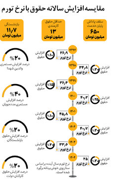 این افراد سقف حقوق ندارند / مقایسه افزایش سالانه حقوق با نرخ تورم