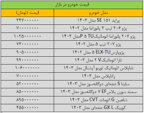 تغییر قیمتها در بازار خودرو «عجیب» شد/ آخرین قیمت پژو، سمند، شاهین، دنا و تارا + جدول