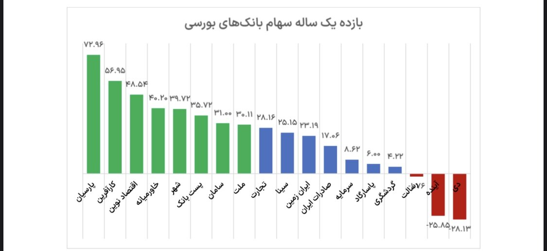 بررسی بازده سهام بانکهای بورسی در یک سال گذشته؛ سه بانک با بازده منفی