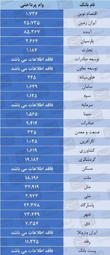 جدول عجیب و غریب وام بانکها به خودشان منتشر شد!