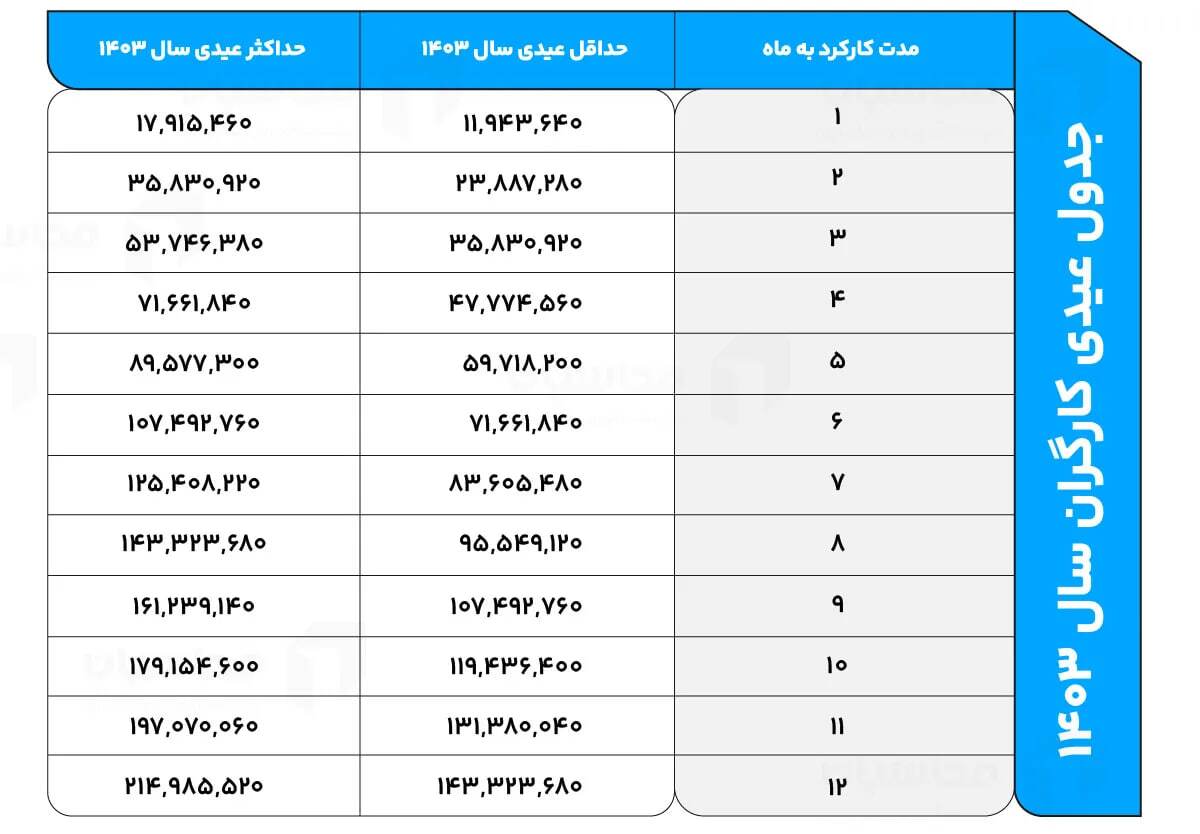 زمان واریز عیدی ۱۴۰۳ اعلام شد/ کارگران امسال چقدر عیدی میگیرند؟ + جدول